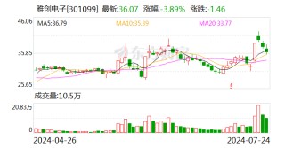 雅创电子：上半年净利同比预增27.87%—46.14%