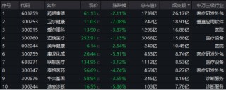 “三重底”信号明确？医疗ETF（512170）单周累跌5.84%，标的指数2月涨幅仍超10%！