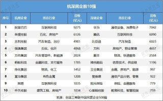 民营经济第一城：深圳还是杭州？