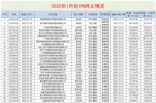 IPO月报|五矿证券在审项目“全军覆没” 保荐失败率高达100%或降至C类投行