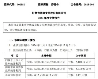 “红枣第一股”好想你突发利空，预计亏损超5000万元！搭上“微信小店”风口，实现7天4板