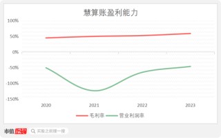 商业模式被证伪，不上市即灭亡！慧算账IPO：市占率不足0.5%的AI财税龙头，四年亏18亿，负债率193%