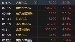 收评：港股恒指涨1.16% 科指涨1.8%汽车股集体高涨