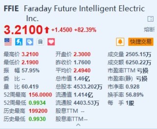 法拉第未来暴涨超82% 将向知名企业家Luke Hans交付一辆FF 91