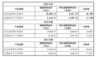 锡华科技IPO取消补充流动资金 突击分红3.5亿后补流合理性遭质疑 依赖大客户或已损害议价能力