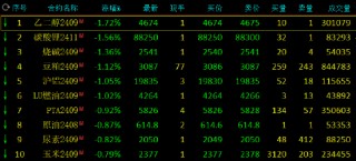 午评：集运指数涨超3% 乙二醇等跌超1%