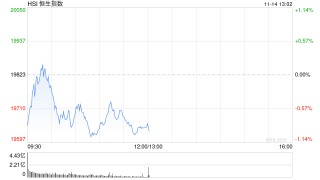 午评：港股恒指跌0.88% 恒生科指跌1.43%数字货币概念股逆势走高