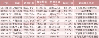 下周，A股解禁市值大降