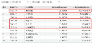 政策打响发令枪，港股跨年行情开启？回归内部确定性，港股互联网ETF（513770）涨近2%，成交创出10亿元天量