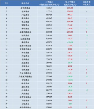 进击的基金业：沪深300ETF改变基金圈排名 华泰柏瑞管理规模“跻身”第八 巨额管理费该如何收？