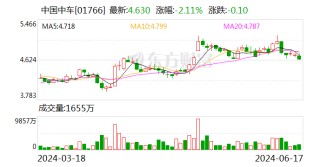 中国中车：今年3-6月签订436.2亿元合同