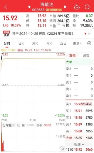 20天16板！实探海能达深圳总部，公司回应“中东大额订单”传闻