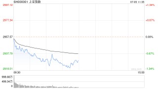 午评：沪指半日跌近1% 传媒、软件板块强势
