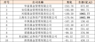 今日必读：一批港股创新高！谁在买？基金经理加大配置