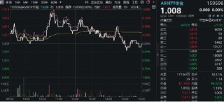 热度飙升！工业富联喜提量价“双冠王”，电子ETF(515260)盘中涨超1.6%！弱市“秀肌肉”，这两类资产最抗跌