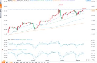 随着美元兑日元测试高点，逆转风险隐现