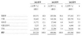 59岁颜培坤冲击港股IPO　俄罗斯市场为舒宝国际提供超3亿现金流