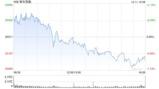 收评：港股恒指跌0.77% 科指跌1.31%机器人概念股逆势上涨