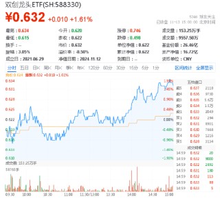 A股成交额再度突破两万亿元！泛科技走强，双创龙头ETF（588330）收涨1.61%！中字头大涨，价值ETF上探1.43%