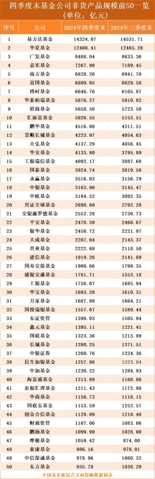 公募基金2024年四季度末总规模超过32万亿元，固收基金和纯指数股票基金贡献大
