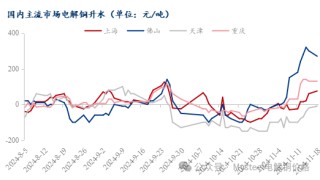 Mysteel日报：铜价震荡下行 电解铜市场成交表现不一（11.18）