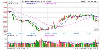 期市开盘：集运指数跌超3% 丁二烯橡胶涨近3%