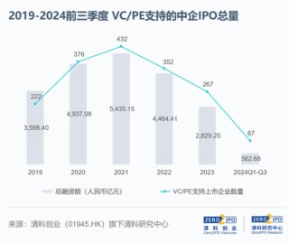 见完200家投资机构，无人出价