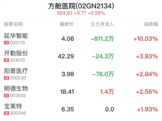 方舱医院概念盘中拉升，延华智能涨停