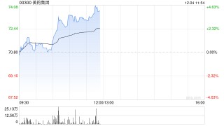 美的集团早盘涨超3% 下周一起将进入恒科指数成份股