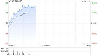 西部水泥早盘涨超7% 公司近期收购CILU超九成股份