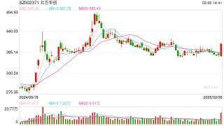 行业ETF风向标丨近4个月规模实现翻倍，半导体设备ETF半日成交达2.4亿元