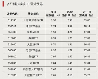 最后6分钟，“20CM”涨停！