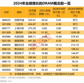 大跳水！108万手封死跌停！全球DRAM产业营收突破280亿美元，概念股全线上扬