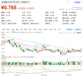 高弹性凸显！两股20CM涨停，南天信息4天3板，金融科技ETF（159851）放量拉涨近4%！