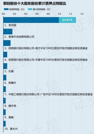 联创股份（300343）股东李洪国质押850万股，占总股本0.79%