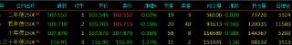 国债期货全线下挫 TL主力合约跌1.27%