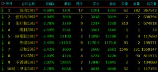 收评：玻璃、燃料油跌超4%