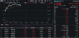 国防军工反弹，联创光电盘中涨停！国防军工ETF（512810）拉涨逾1%，机构：近期行业将迎多重积极因素