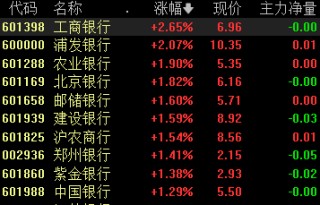 A股大小盘走势分化，微盘股指数跌近3%，四大行续创新高，医药股、脑机接口活跃