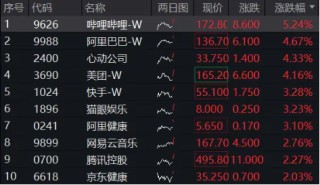 港股重拾升势，阿里巴巴涨超4%，港股互联网ETF（513770） 涨近2%，南向资金狂买220亿，创历史次高！