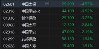收评：港股恒指跌0.77% 科指跌1.31%机器人概念股逆势上涨