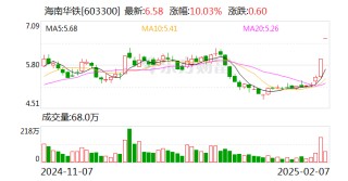 海南华铁：总经理提议2亿至3亿元回购公司股份