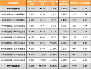 广发现丨手把手教你做资产配置（入门篇）