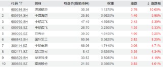 逆袭！国防军工领涨全市场，国产大飞机利好频出，中航系强势领衔！国防军工ETF（512810）放量涨1.43%