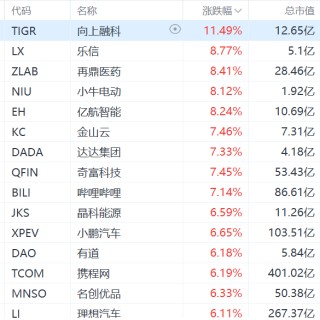 纳斯达克中国金龙指数涨超4%，老虎证券大涨超11%