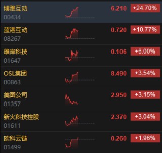 午评：港股恒指跌0.99% 恒生科指跌0.61%比特币概念股逆势攀升