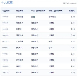 金融科技大幅走高，税友股份6天5板，两股20CM涨停！金融科技ETF（159851）放量上涨2.57%！