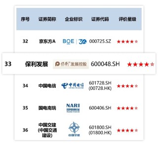 保利发展控股，最佳上市公司+ESG最佳实践！