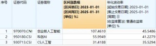 迭创新高！创业板人工智能ETF华宝（159363）再度拉升2%冲击四连涨！首都在线盘中涨超15%