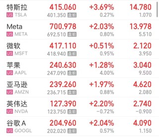 纳指涨超1%！AI应用软件股和“美股七姐妹”集体上涨，现货黄金再创历史新高
